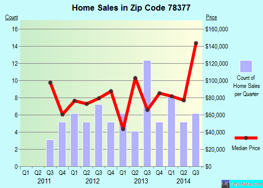 Zip code 78377 (Refugio, Texas) real estate house value trends