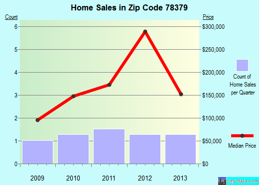 Zip code 78379 (RIVIERA, Texas) real estate house value trends