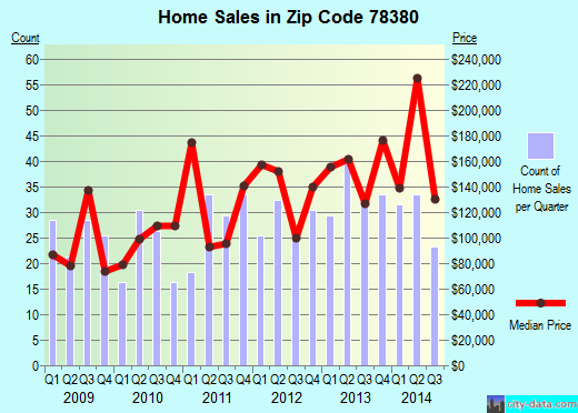 Zip code 78380 (Robstown, TX) real estate house value trends