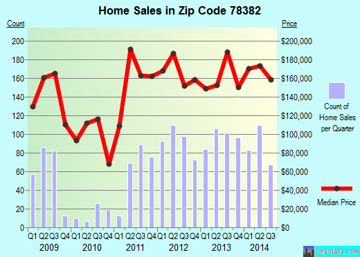 Zip code 78382 (Rockport, Texas) real estate house value trends