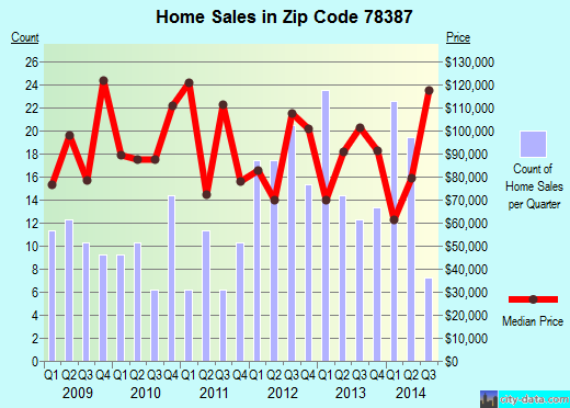 Zip code 78387 (Sinton, Texas) real estate house value trends