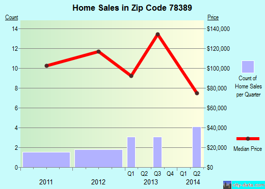 Zip code 78389 (Skidmore, Texas) real estate house value trends