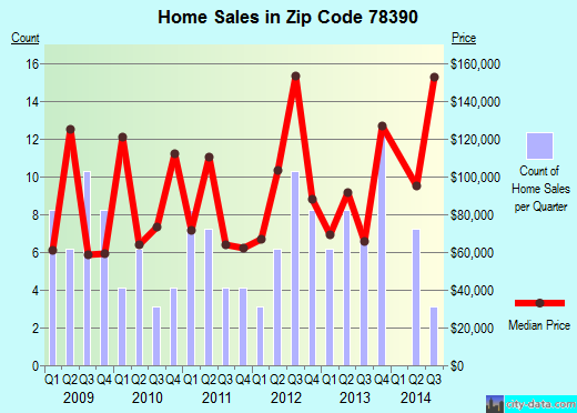 Zip code 78390 (Taft, Texas) real estate house value trends