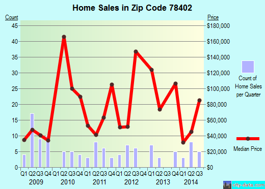 Zip code 78402 (Corpus Christi, Texas) real estate house value trends