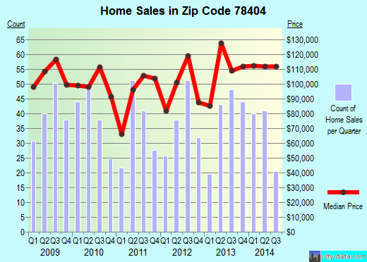 Zip code 78404 (Corpus Christi, Texas) real estate house value trends