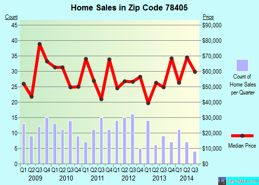 Zip code 78405 (Corpus Christi, Texas) real estate house value trends