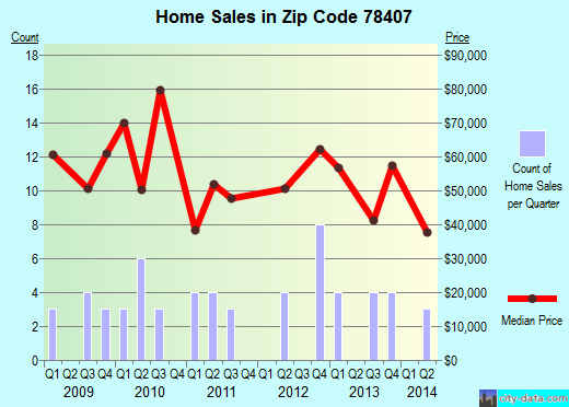 Zip code 78407 (Corpus Christi, Texas) real estate house value trends