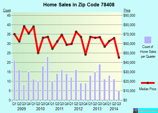 Zip code 78408 (CORPUS CHRISTI, Texas) real estate house value trends