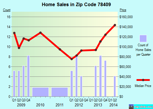 Zip code 78409 (CORPUS CHRISTI, Texas) real estate house value trends