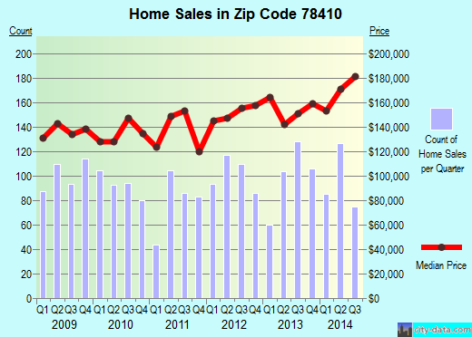 Zip code 78410 (CORPUS CHRISTI, Texas) real estate house value trends