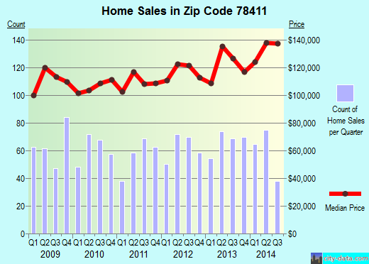 Zip code 78411 (Corpus Christi, Texas) real estate house value trends