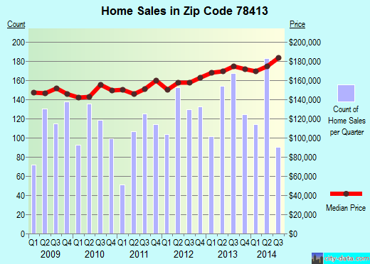 Zip code 78413 (Corpus Christi, Texas) real estate house value trends