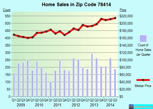 Zip code 78414 (Corpus Christi, Texas) real estate house value trends