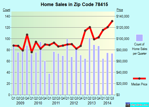 Zip code 78415 (Corpus Christi, TX) real estate house value trends