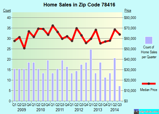 Zip code 78416 (Corpus Christi, Texas) real estate house value trends