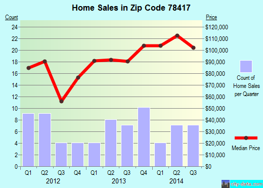 Zip code 78417 (CORPUS CHRISTI, Texas) real estate house value trends