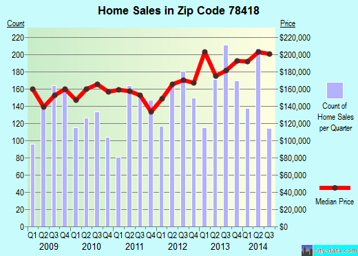Zip code 78418 (Corpus Christi, TX) real estate house value trends