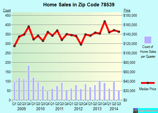 Zip code 78539 (Edinburg, TX) real estate house value trends