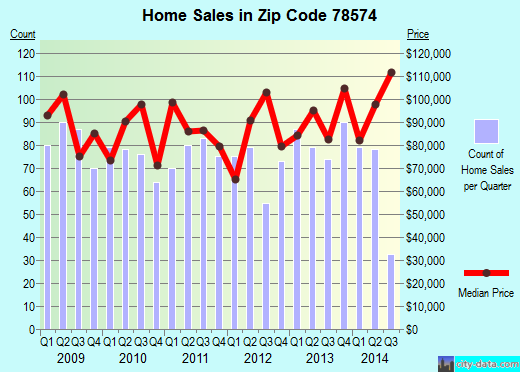 Zip code 78574 (Mission, TX) real estate house value trends