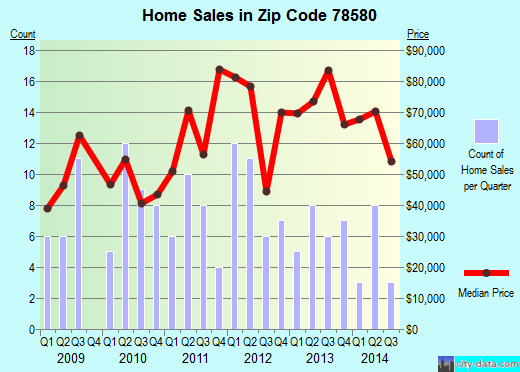 Zip code 78580 (Raymondville, Texas) real estate house value trends