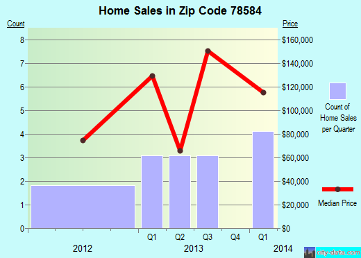 Zip code 78584 (Roma, Texas) real estate house value trends