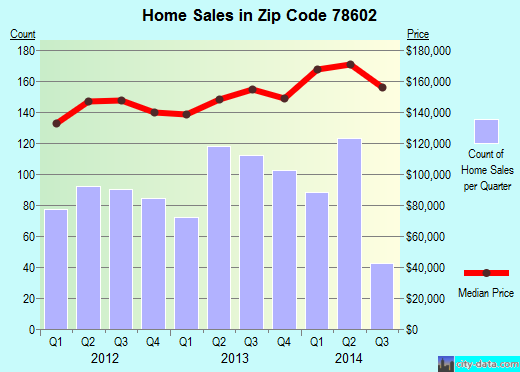 Zip code 78602 (Camp Swift, Texas) real estate house value trends