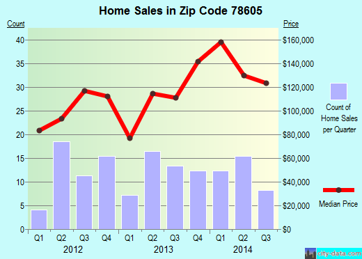 Zip code 78605 (Bertram, Texas) real estate house value trends