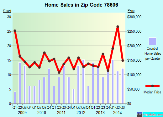 Zip code 78606 (Blanco, Texas) real estate house value trends