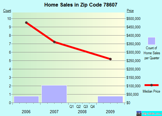 Zip code 78607 (, Texas) real estate house value trends
