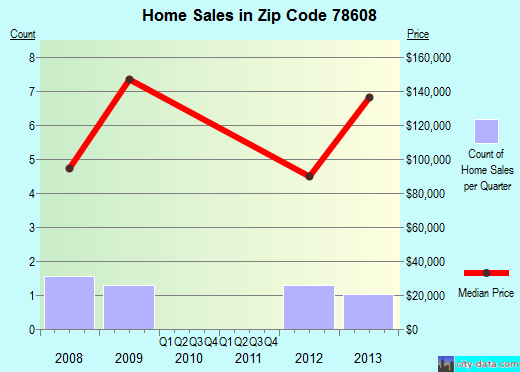 Zip code 78608 (Briggs, Texas) real estate house value trends
