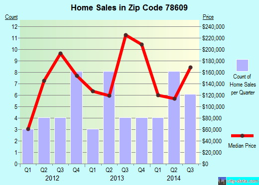 Zip code 78609 (BUCHANAN DAM, Texas) real estate house value trends