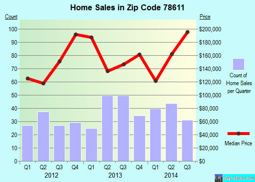Zip code 78611 (Burnet, Texas) real estate house value trends
