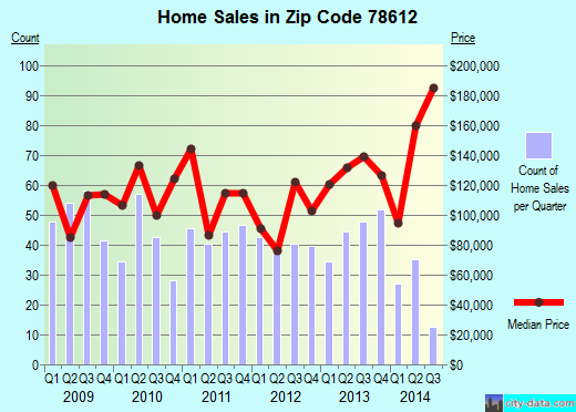 Zip code 78612 (Austin, TX) real estate house value trends