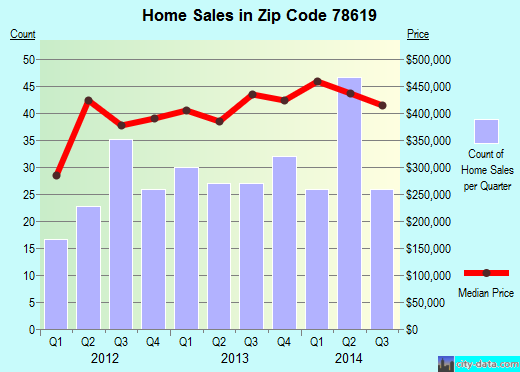 Zip code 78619 (, Texas) real estate house value trends