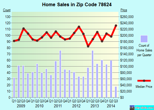 Zip code 78624 (FREDERICKSBURG, Texas) real estate house value trends