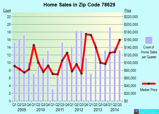 Zip code 78629 (Gonzales, Texas) real estate house value trends