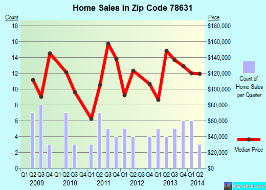 Zip code 78631 (Harper, Texas) real estate house value trends