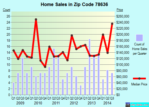 Zip code 78636 (Johnson City, Texas) real estate house value trends