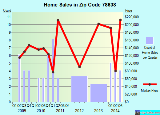 Zip code 78638 (Kingsbury, Texas) real estate house value trends