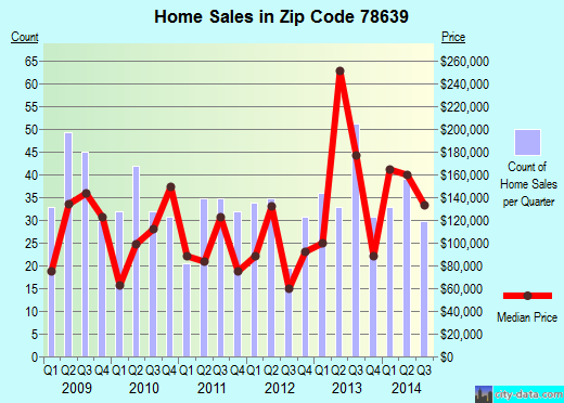 Zip code 78639 (Kingsland, Texas) real estate house value trends