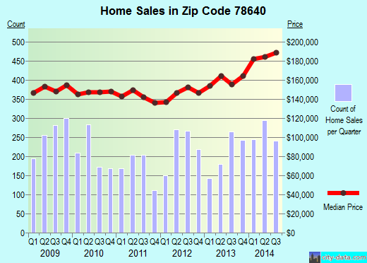 Zip code 78640 (Kyle, Texas) real estate house value trends