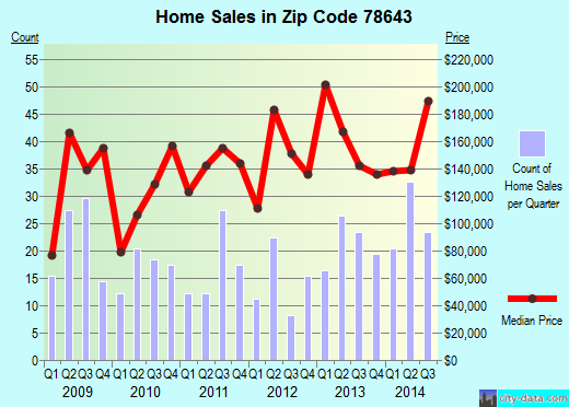 Zip code 78643 (Llano, Texas) real estate house value trends