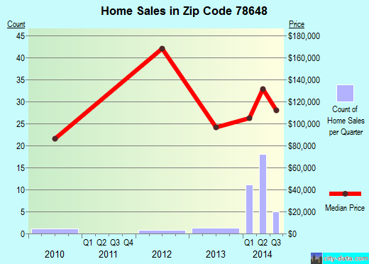 Zip code 78648 (Luling, Texas) real estate house value trends