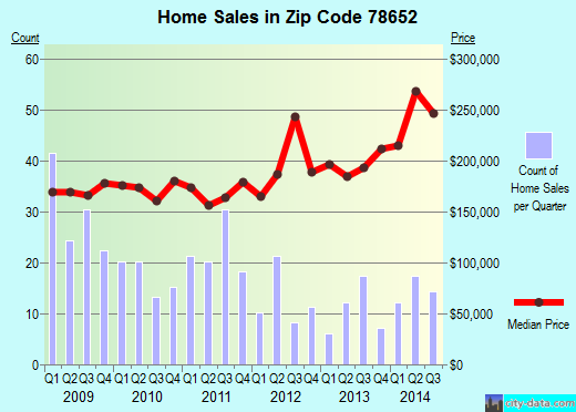 Zip code 78652 (Austin, TX) real estate house value trends
