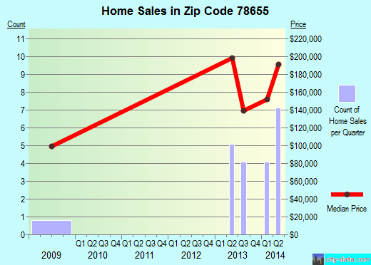 Zip code 78655 (Martindale, Texas) real estate house value trends