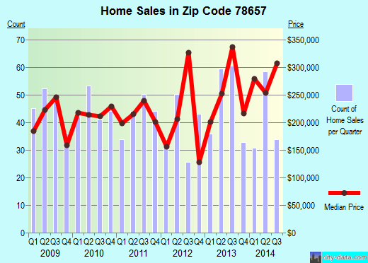Zip code 78657 (Marble Falls, Texas) real estate house value trends