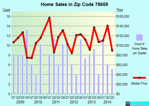 Zip code 78659 (, Texas) real estate house value trends