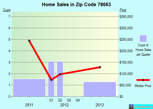 Zip code 78663 (Round Mountain, Texas) real estate house value trends