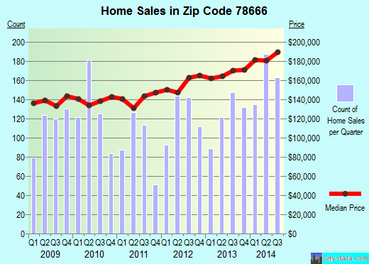 Zip code 78666 (San Marcos, Texas) real estate house value trends
