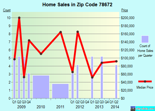 Zip code 78672 (, Texas) real estate house value trends
